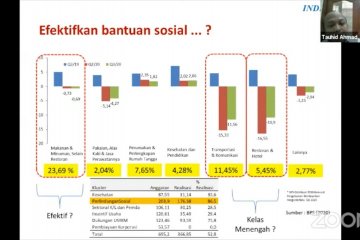 INDEF : bansos tunai kunci perbaikan ekonomi di triwulan-IV