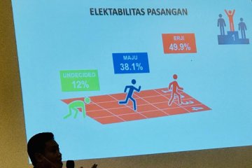 Survei SSc, Eri-Armudji unggul 11,8 persen secara elektabilitas