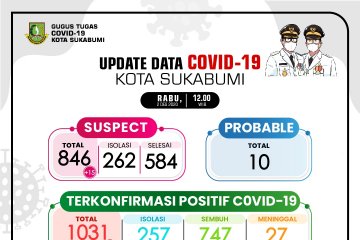Pasien positif COVID-19 di Kota Sukabumi terus berguguran