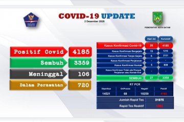 Tambah 26 orang, positif COVID-19 di Kota Batam naik 4.185 kasus