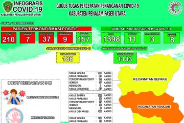 157 orang sembuh dari COVID-19 di Penajam Paser Utara