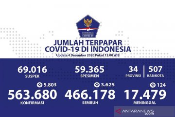 Kasus positif COVID-19 Indonesia bertambah 5.803 jadi 563.680 kasus