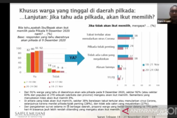 SMRC: Masyarakat antusias ikuti Pilkada 9 Desember 2020