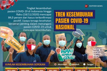 Tren kesembuhan pasien COVID-19 nasional