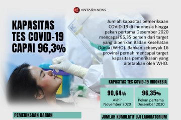 Kapasitas tes COVID-19 capai 96,3 persen