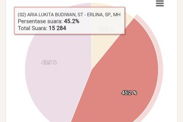 Aria-Erlina unggul sementara di Pilkada Pesisir Barat