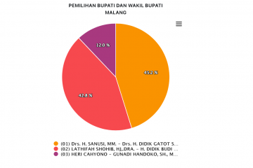 "SanDi" unggul 45,2 persen pada penghitungan sementara KPU