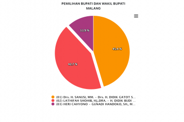 SanDi unggul 45,4 persen dalam penghitungan sementara KPU
