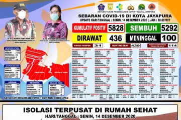 Warga sembuh dari COVID-19 di Kota Jayapura bertambah 28 orang