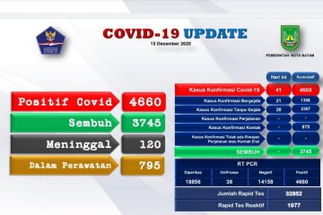 Kasus positif COVID-19 di Batam bertambah 41