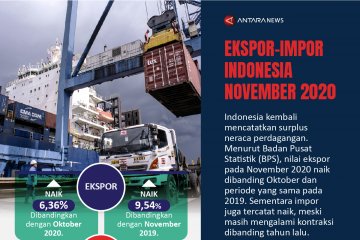 Ekspor-impor Indonesia pada November 2020