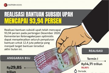 Realisasi bantuan subsidi upah mencapai 93,94 persen