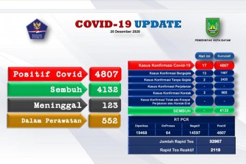 4.807 warga Batam positif COVID-19