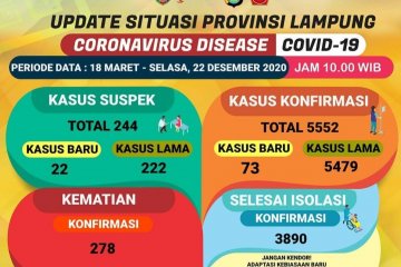 Kasus COVID-19 di Lampung bertambah 73 pasien