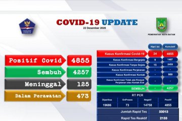 4.855 warga Batam positif COVID-19