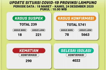 Dinkes catat pasien sembuh COVID-19 di Lampung bertambah 66 orang