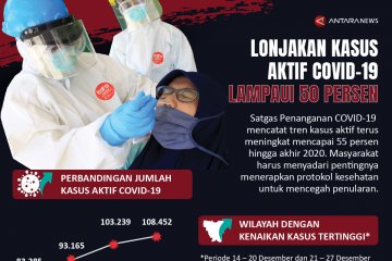 Lonjakan kasus aktif COVID-19 lampaui 50 persen