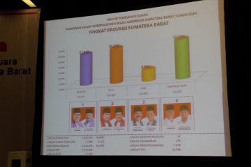 KPU tetapkan paslon nomor 04 raih suara terbanyak di Pilgub Sumbar