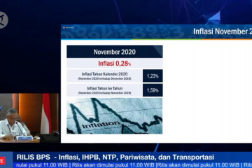 BPS: Inflasi capai 0,28 persen di bulan November 2020 