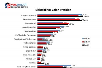 Survei Voxpopuli: Elektabilitas Prabowo Subianto kembali unggul