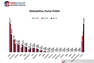 Survei Voxpopuli: Elektabilitas PSI tembus 5 persen