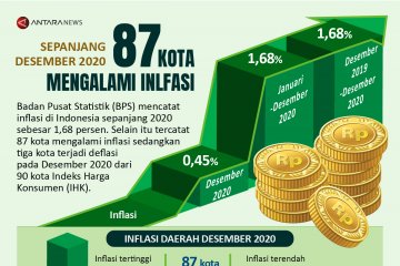 Sebanyak 87 kota mengalami inflasi pada Desember 2020