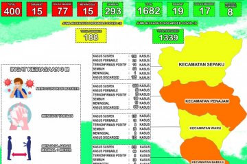 Kasus sembuh dari COVID-19 di Kabupaten PPU tambah sembilan orang