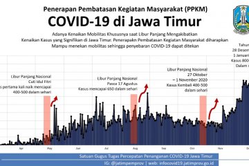 Pemprov Jatim tetapkan 11 daerah untuk penerapan PPKM