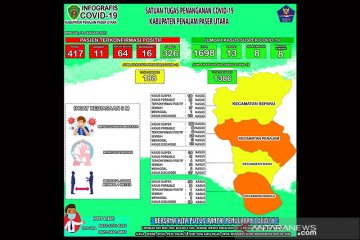 Sembuh dari COVID-19 Kabupaten PPU tambah 13 orang