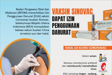 Vaksin Sinovac dapat izin penggunaan darurat