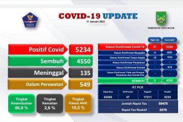 Sebanyak 5.234 warga Batam positif COVID-19