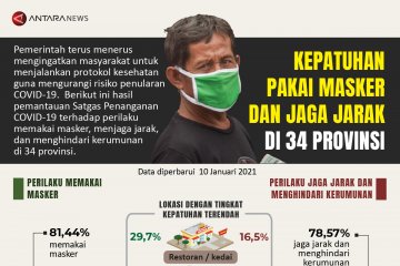 Kepatuhan pakai masker dan jaga jarak di 34 provinsi