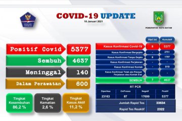 Tingkat kesembuhan COVID-19 di Batam 86,2 persen