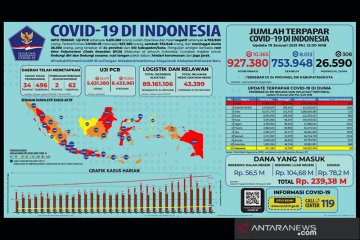 Pasien sembuh dari COVID-19 bertambah 8.013, yang positif 10.365