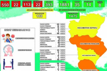 Kasus positif COVID-19 di Kabupaten PPU bertambah 27 orang