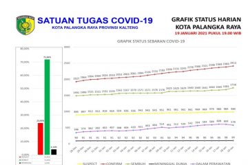 55 warga Palangka Raya dinyatakan sembuh COVID-19