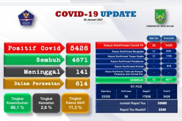 5.426 warga Batam positif COVID-19