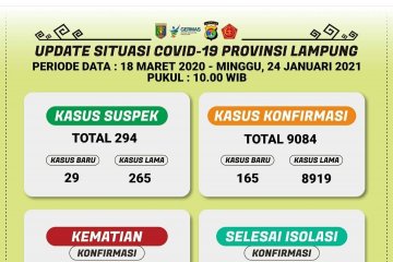 Dinkes catat positif COVID-19 Lampung capai 9.084 kasus