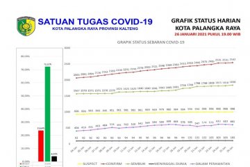 Pasien sembuh COVID-19 di Kota Palangka Raya bertambah 20 orang