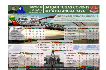 1.007 warga Palangka Raya suspek COVID-19