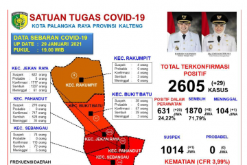 Kasus positif COVID-19 di Palangka Raya bertambah 29 orang