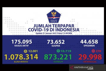 Kasus baru COVID-19 bertambah 12.001 jadi 1.078.314