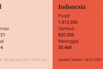 Indonesia tembus 1 juta kasus positif COVID-19