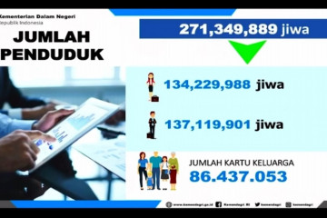 Kemendagri umumkan data kependudukan terbaru