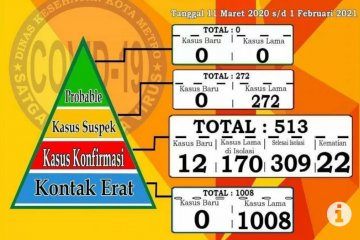 Bertambah 12, positif COVID-19 di Kota Metro-Lampung tembus 513 kasus