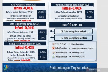 Kalbar deflasi sebesar 0,06 persen Januari 2021