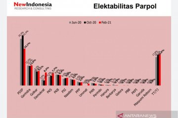 Survei NEW INDONESIA: Elektabilitas Demokrat-PKS-PSI naik PDIP anjlok