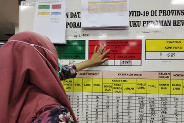 Bertambah 106 orang, positif COVID-19 di Lampung naik 11.151 kasus