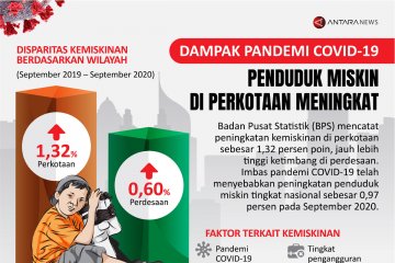 Dampak COVID-19: Penduduk miskin di perkotaan meningkat