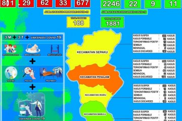 Kasus positif COVID-19 di PPU tambah 9 orang